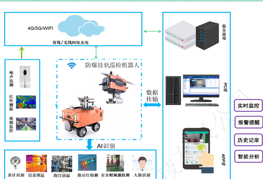 巡檢機器人后臺